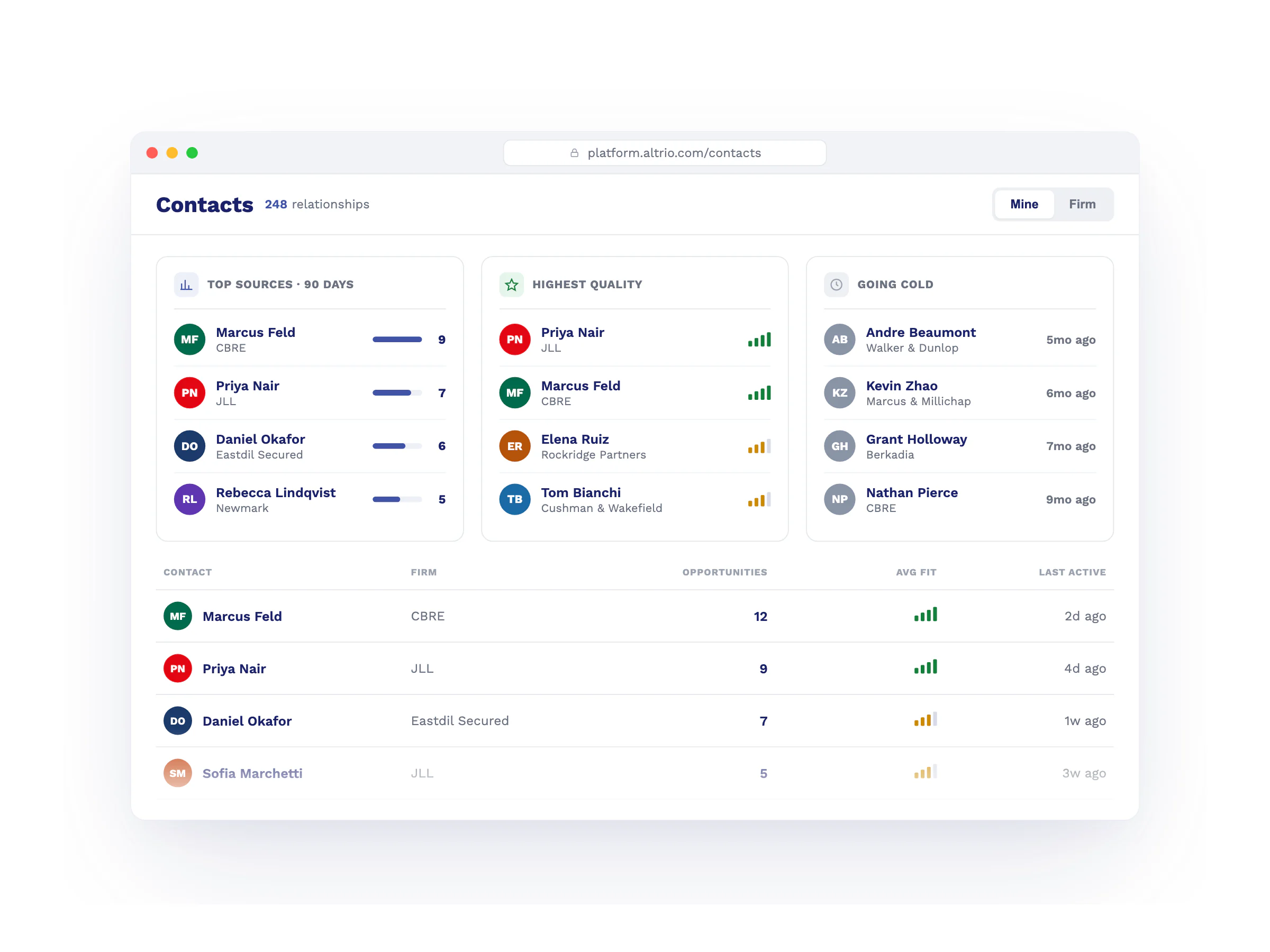 Altrio's Contacts dashboard tracking relationship health, with Top Sources, Highest Quality, and Going Cold cards above a table listing each contact's firm, opportunities, average fit, and last-active date.