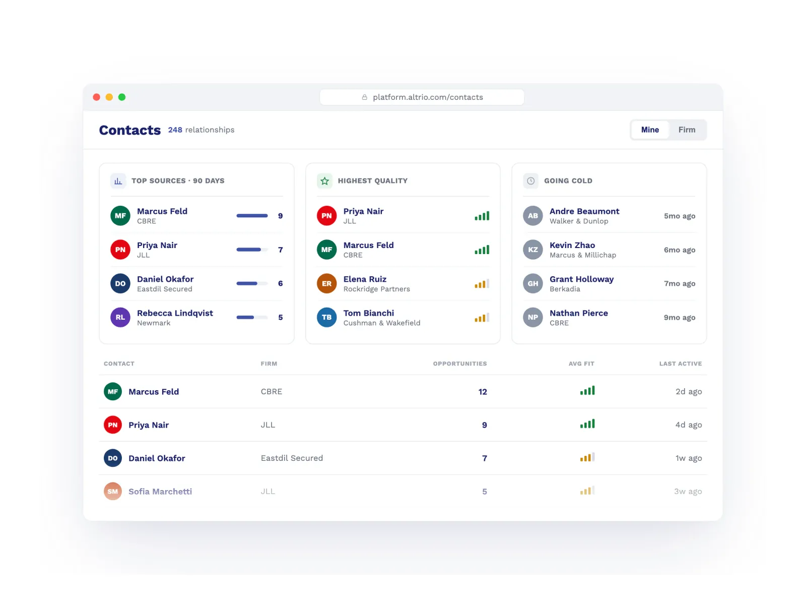 Altrio's Contacts dashboard tracking relationship health, with Top Sources, Highest Quality, and Going Cold cards above a table listing each contact's firm, opportunities, average fit, and last-active date.