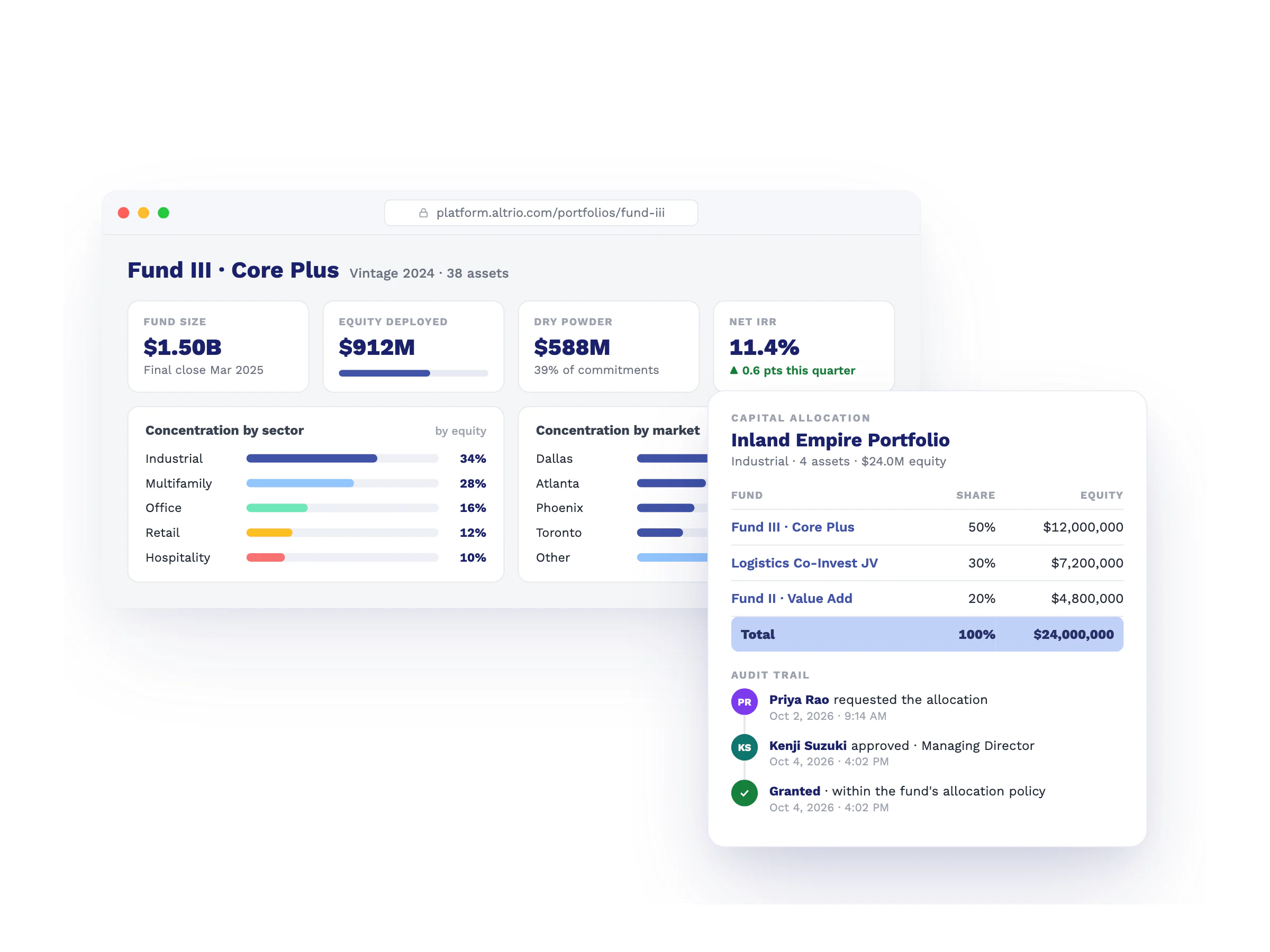 An Altrio fund overview with deployed equity, dry powder and concentration by sector and market, beside a capital allocation and its audit trail.