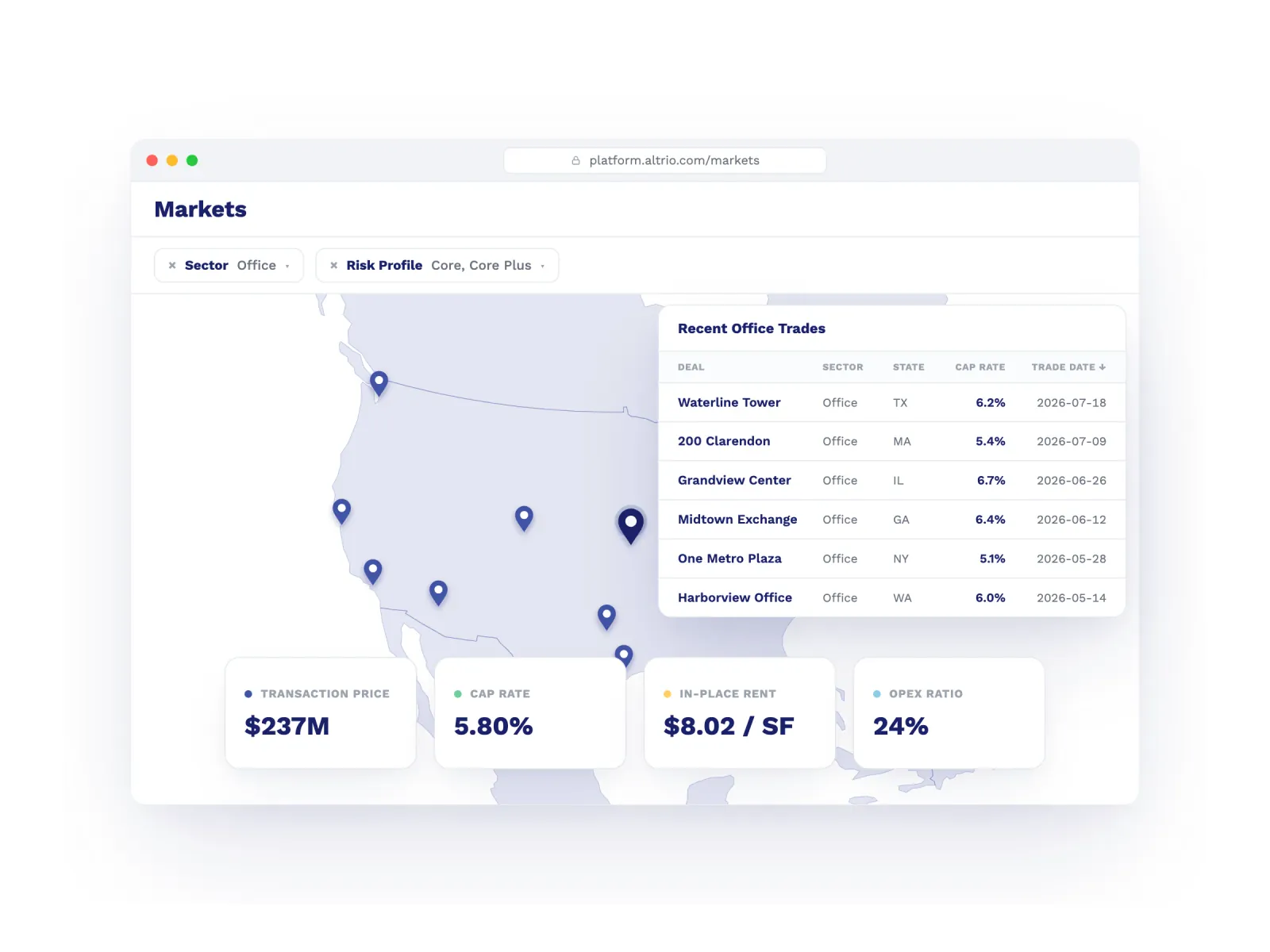 Altrio's Markets dashboard showing office comps filtered by sector and risk profile, plotted as pins on a U.S. map beside a recent office trades table and summary metrics for transaction price, cap rate, in-place rent, and opex ratio.