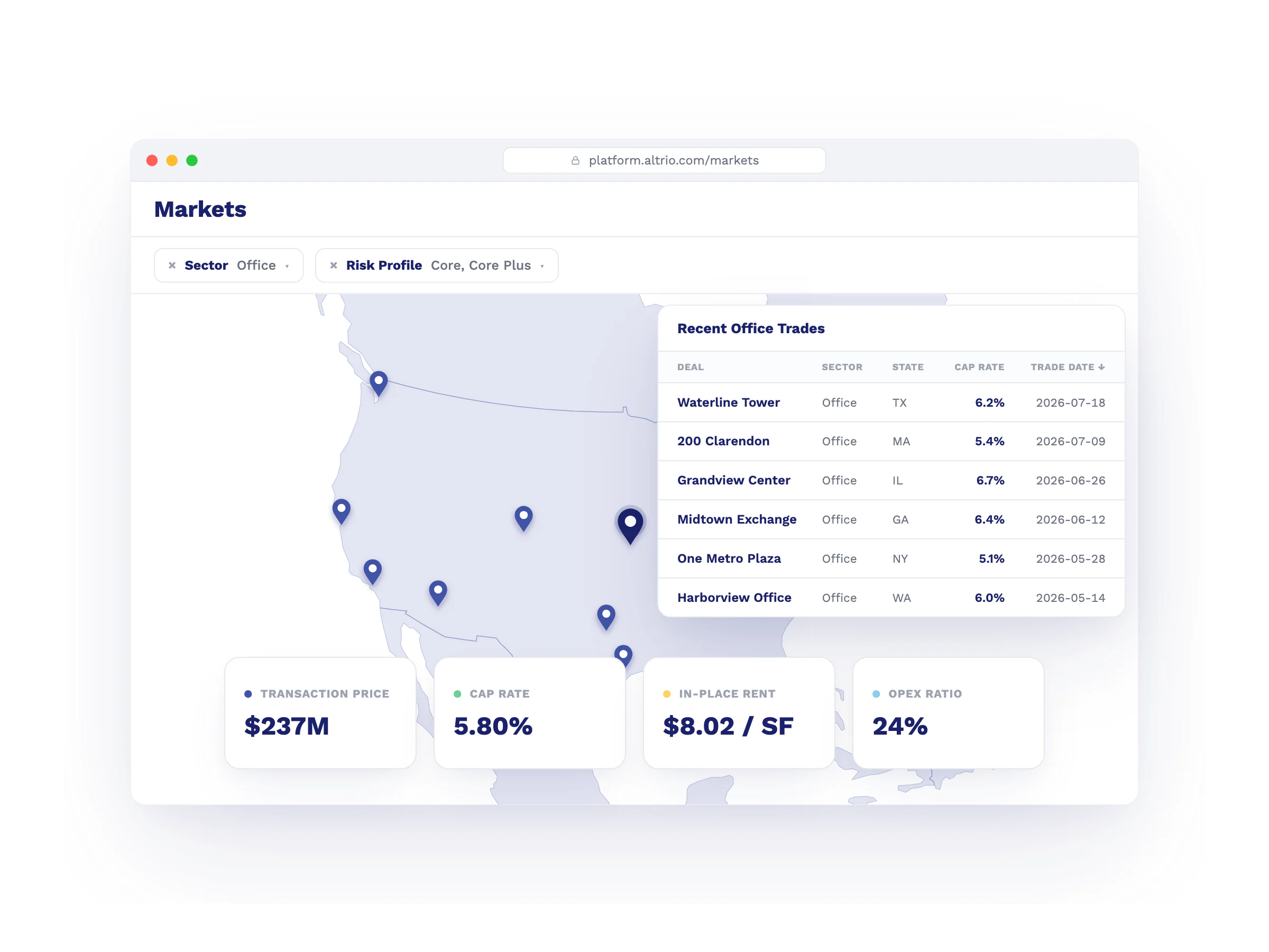 Altrio's Markets dashboard showing office comps filtered by sector and risk profile, plotted as pins on a U.S. map beside a recent office trades table and summary metrics for transaction price, cap rate, in-place rent, and opex ratio.