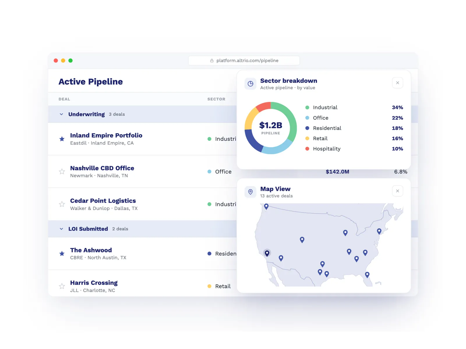 Altrio's Active Pipeline dashboard listing deals grouped by stage alongside a sector-breakdown donut chart of a $1.2B pipeline and a US map view of 13 active deals.