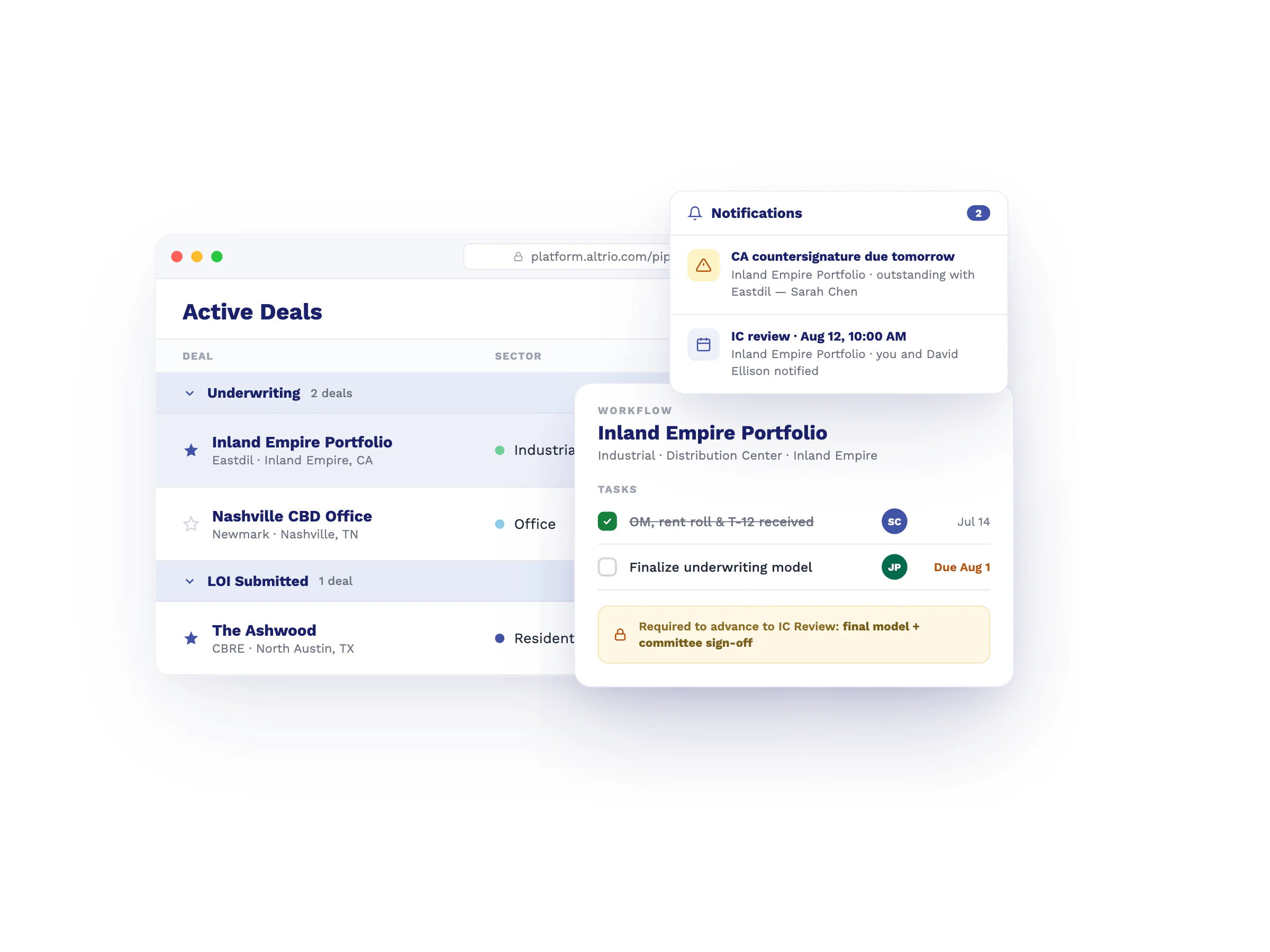 Altrio's pipeline dashboard showing deals grouped by stage (Underwriting, LOI Submitted) beside a deal workflow panel with a task checklist and an approval gate to advance to IC Review, plus a notifications panel of upcoming deadlines.