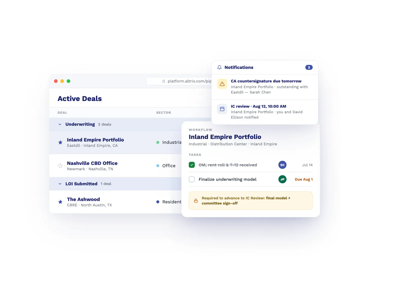 Altrio's pipeline dashboard showing deals grouped by stage (Underwriting, LOI Submitted) beside a deal workflow panel with a task checklist and an approval gate to advance to IC Review, plus a notifications panel of upcoming deadlines.